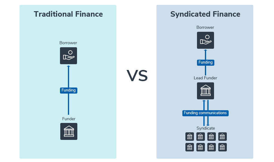 Difference Traditional finance facility vs Syndicated finance facility (funded participation)