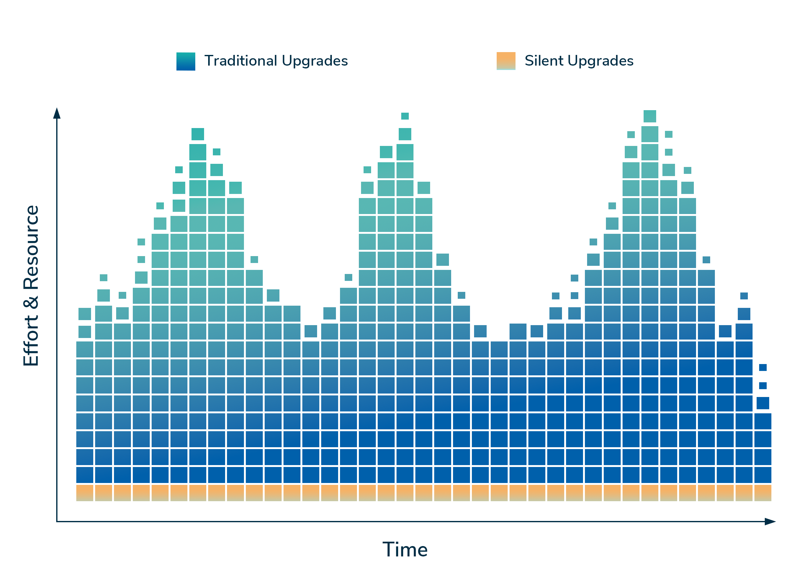 Effort and resources over time: silent upgrades vs traditional upgrades (Lendscape)